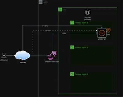 Déploiement Automatisé de LibreChat sur AWS EC2 : Une Solution DevOps Innovante