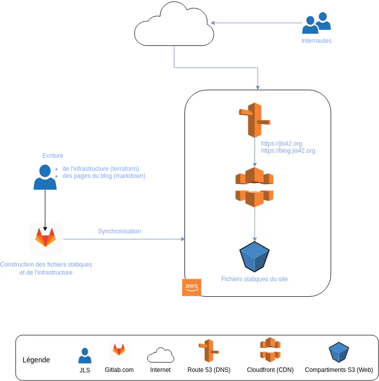 Infrastructure Serverless du blog jls42.org