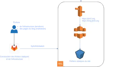 Infrastructure Serverless du blog jls42.org