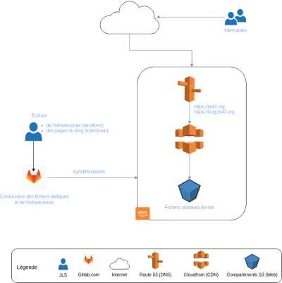 Infrastructure Serverless du blog jls42.org