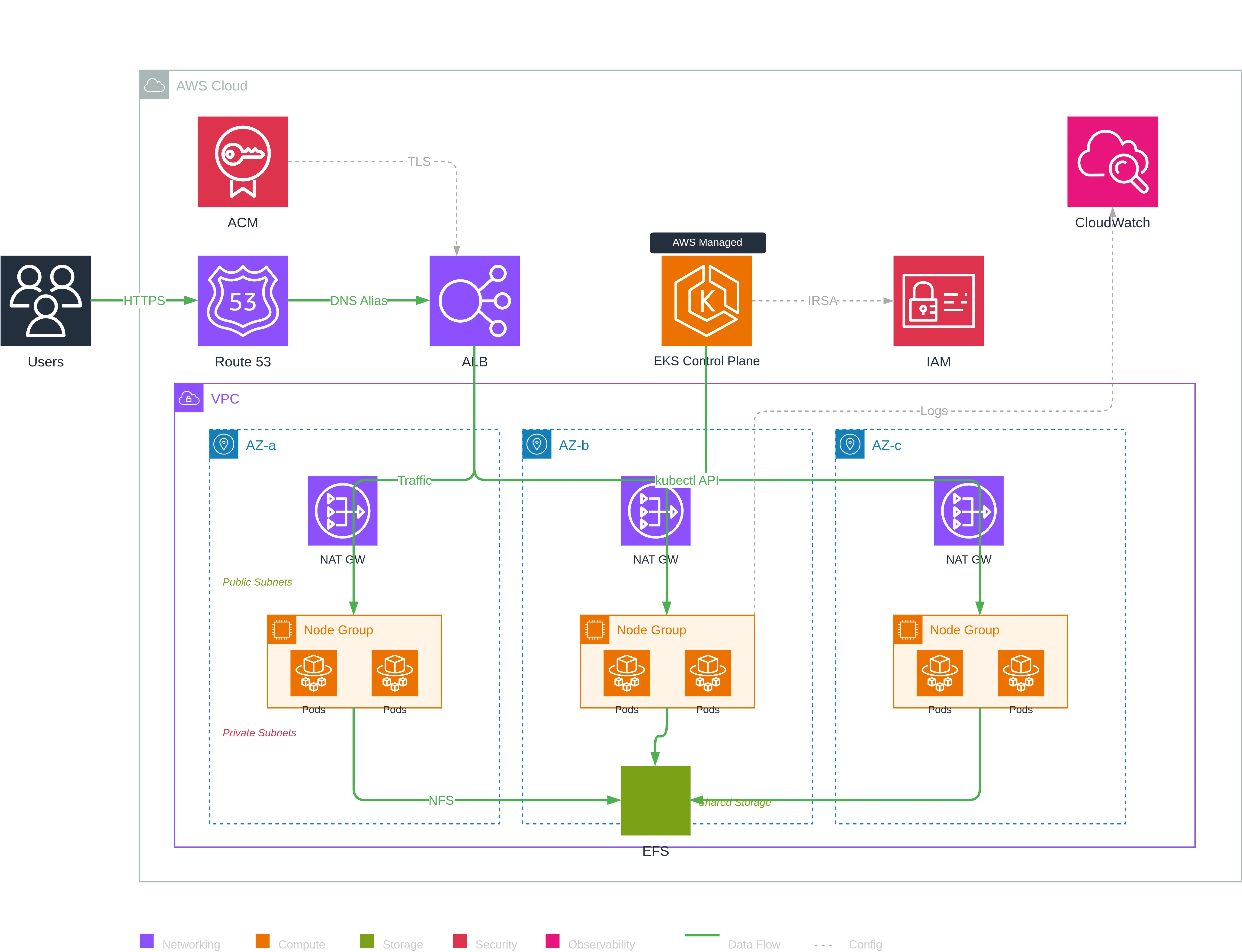 Automatically generated Highly Available EKS architecture