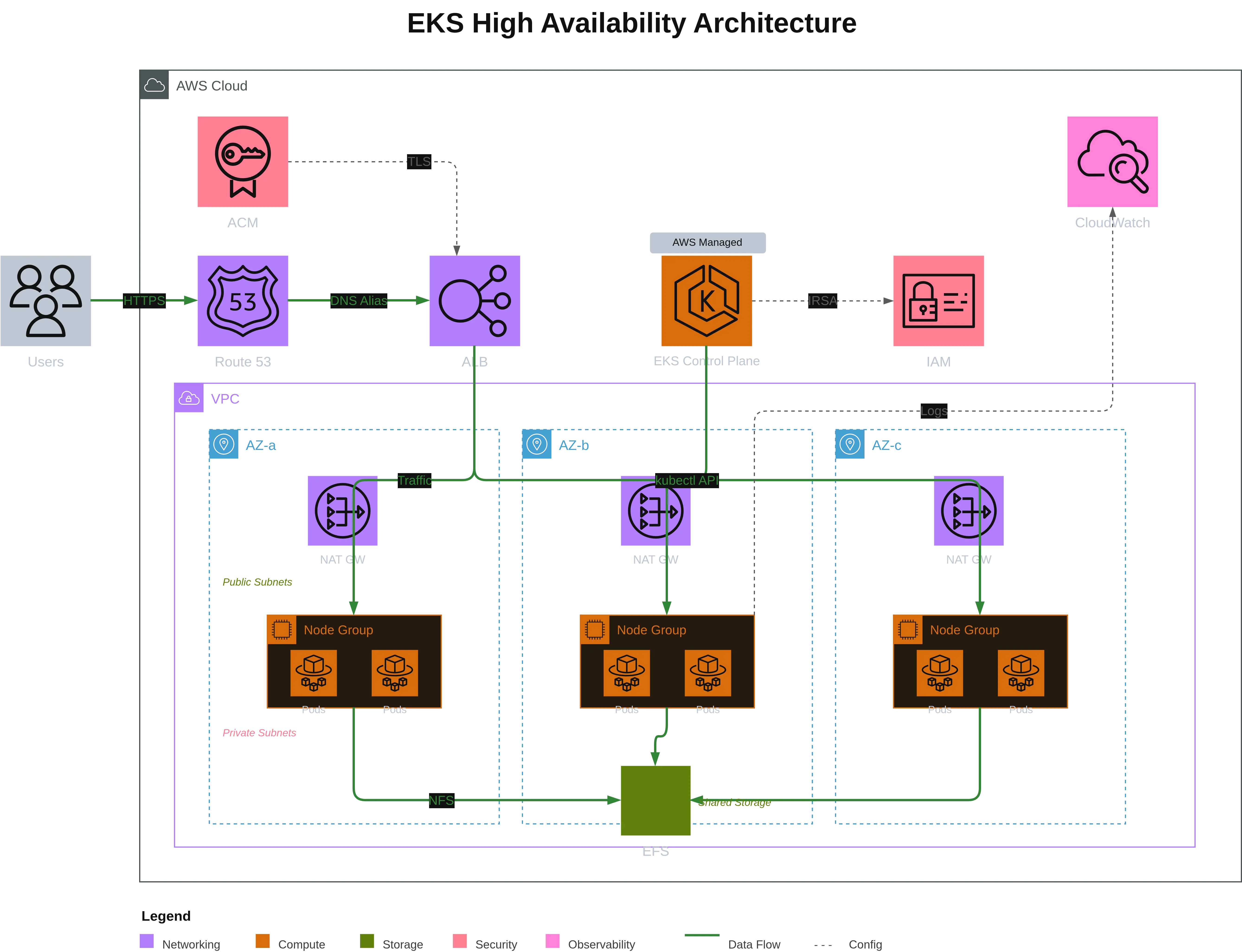 Automatically generated Highly Available EKS architecture