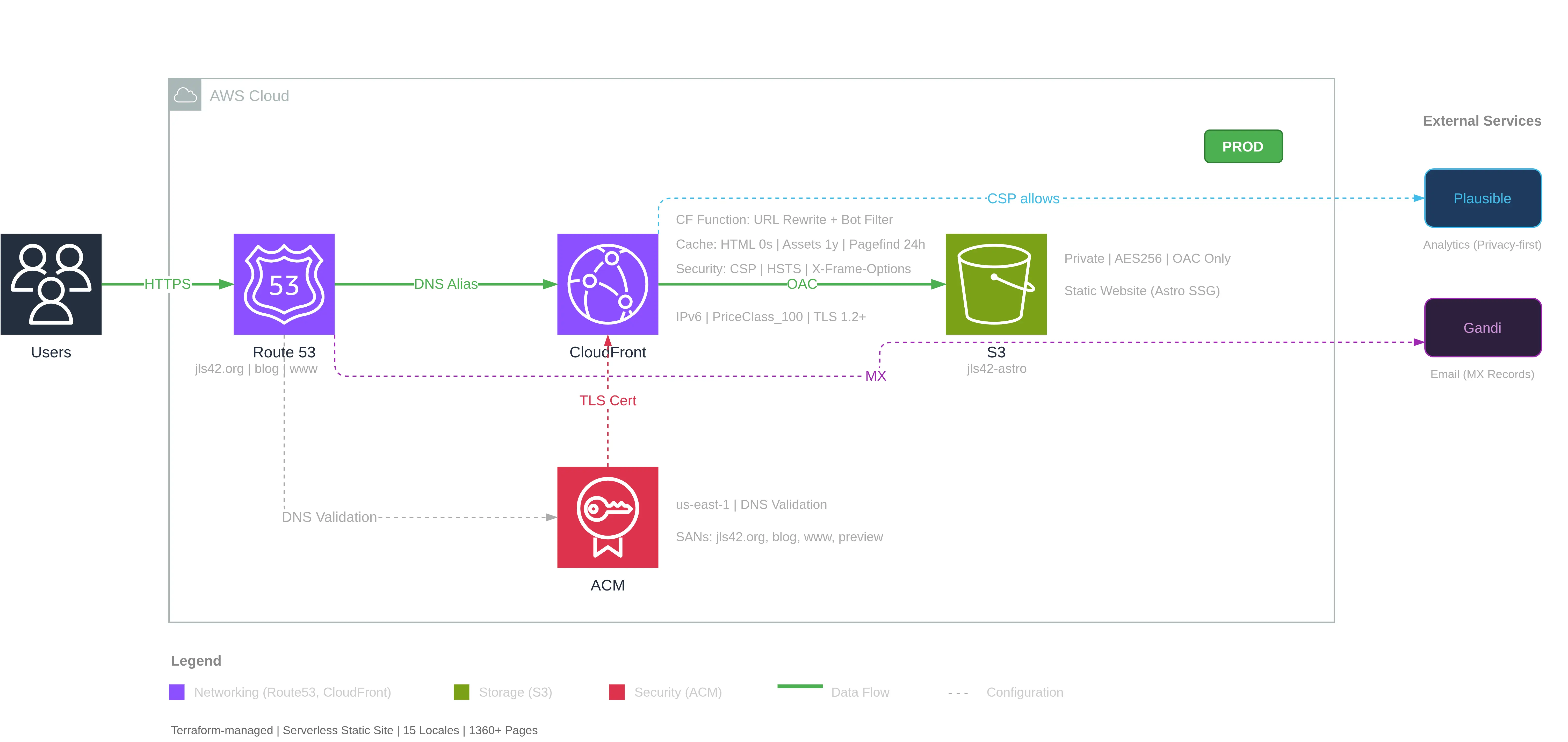 Automatically generated AWS architecture for jls42.org
